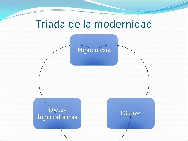 Triada de la modernidad Hipocinesia Dietas hipercalóricas Distres 