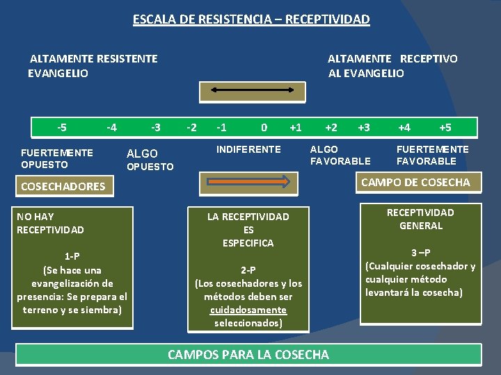 ESCALA DE RESISTENCIA – RECEPTIVIDAD ALTAMENTE RESISTENTE EVANGELIO -5 FUERTEMENTE OPUESTO -4 ALTAMENTE RECEPTIVO