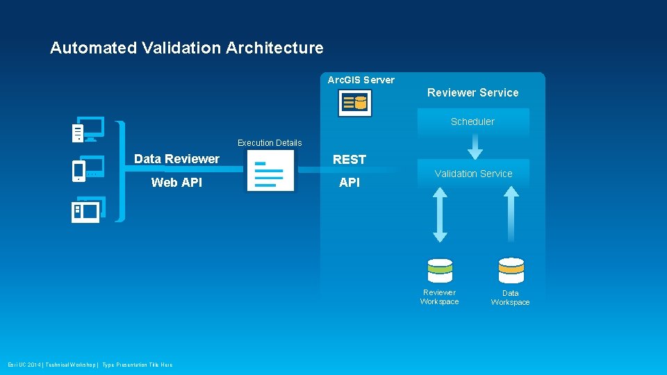 Automated Validation Architecture Arc. GIS Server Reviewer Service Scheduler Execution Details Data Reviewer Web