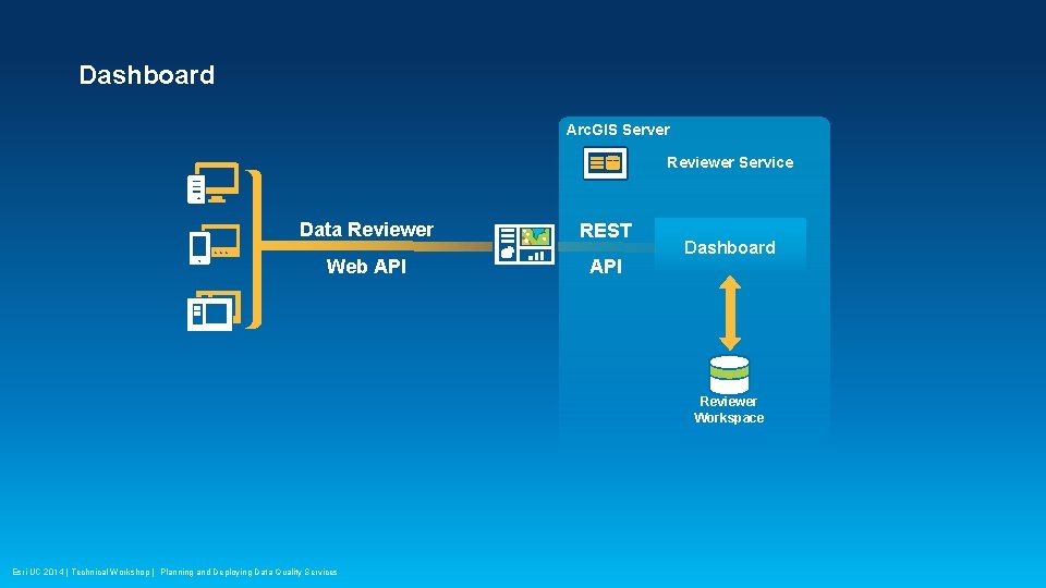 Dashboard Arc. GIS Server Reviewer Service Data Reviewer REST Web API Dashboard Reviewer Workspace