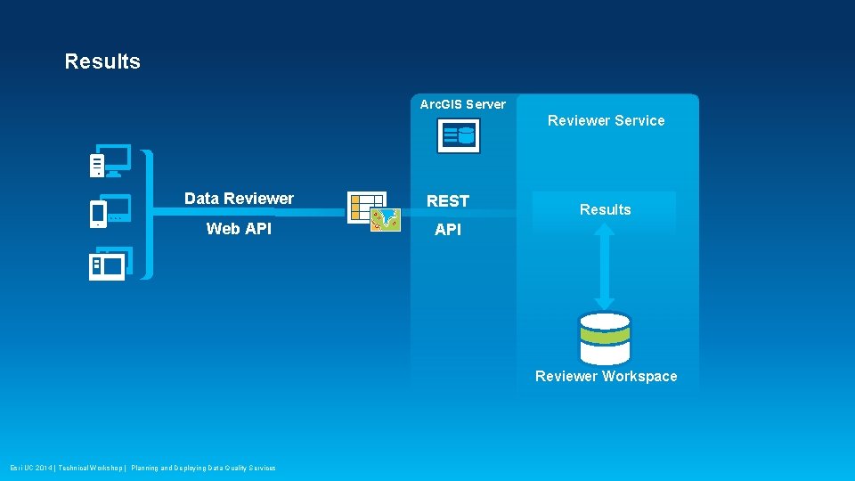Results Arc. GIS Server Reviewer Service Data Reviewer REST Web API Results Reviewer Workspace
