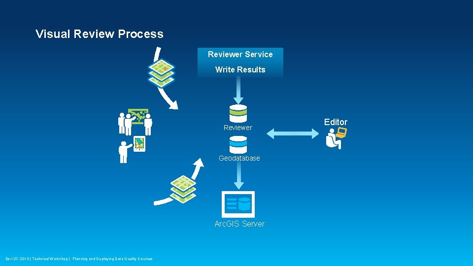 Visual Review Process Reviewer Service Write Results Reviewer Geodatabase Arc. GIS Server Esri UC