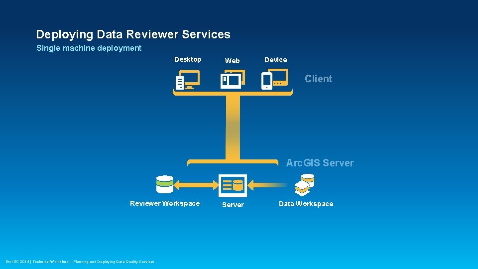 Deploying Data Reviewer Services Single machine deployment Desktop Web Device Client Arc. GIS Server