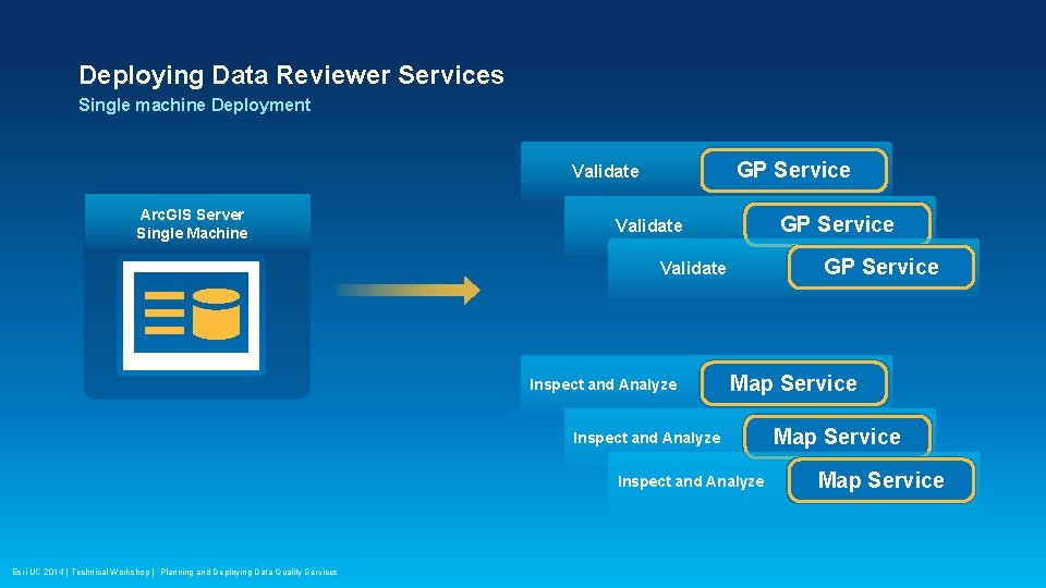 Deploying Data Reviewer Services Single machine Deployment GP Service Validate Arc. GIS Server Single