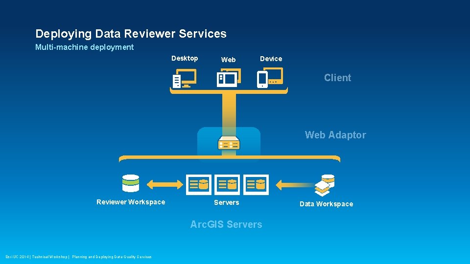 Deploying Data Reviewer Services Multi-machine deployment Desktop Web Device Client Web Adaptor Reviewer Workspace