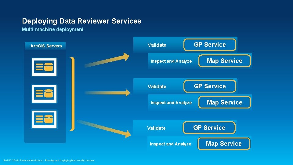 Deploying Data Reviewer Services Multi-machine deployment Arc. GIS Servers Validate Inspect and Analyze Esri