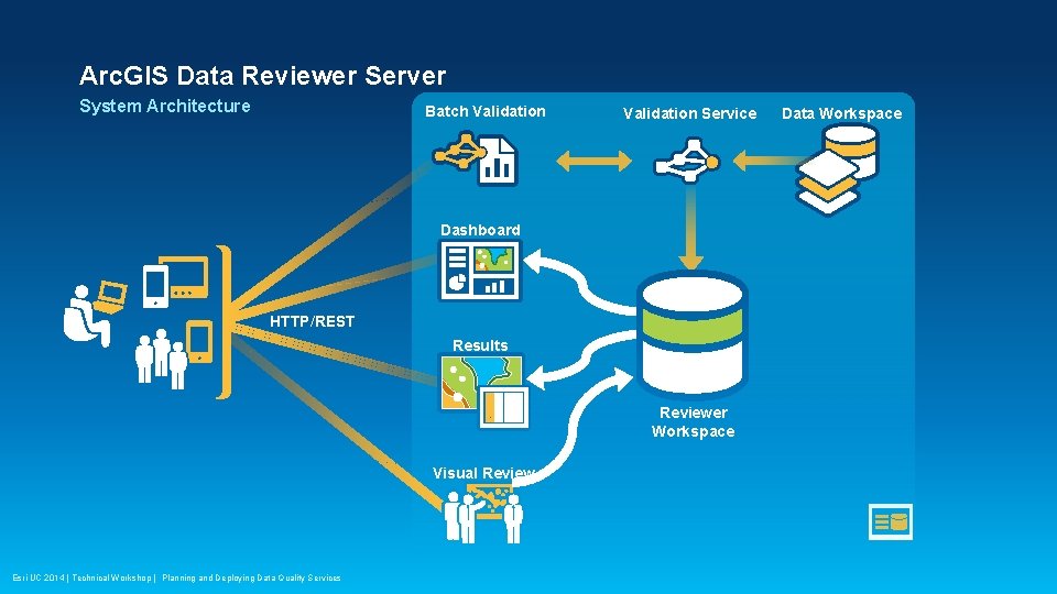 Arc. GIS Data Reviewer Server System Architecture Batch Validation Service Dashboard HTTP/REST Results Reviewer