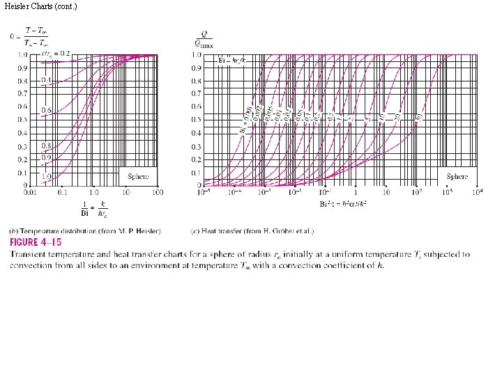 Heisler Charts (cont. ) 