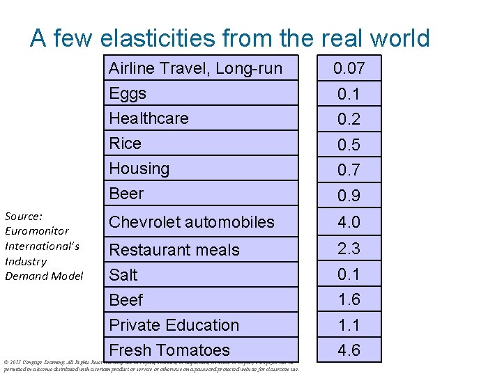 A few elasticities from the real world Source: Euromonitor International’s Industry Demand Model Airline