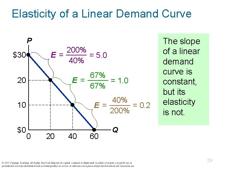 Elasticity of a Linear Demand Curve P 200% E = = 5. 0 40%