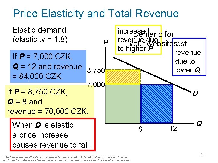 Price Elasticity and Total Revenue Elastic demand (elasticity = 1. 8) P If P