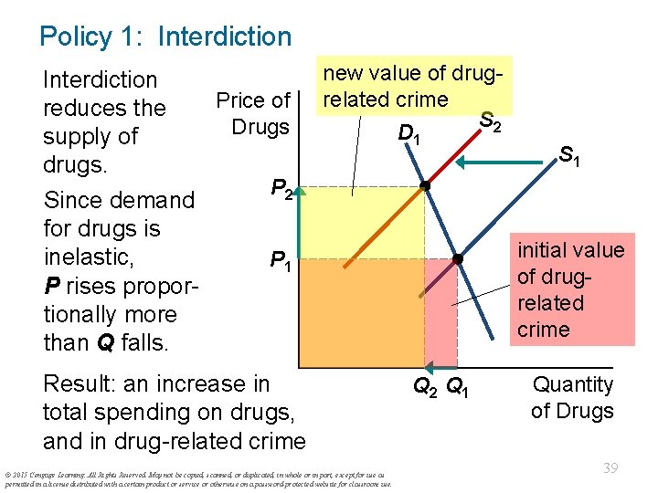 Policy 1: Interdiction Price of reduces the Drugs supply of drugs. P 2 Since