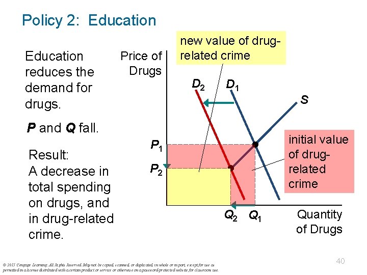 Policy 2: Education reduces the demand for drugs. Price of Drugs new value of