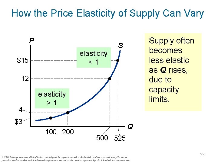 How the Price Elasticity of Supply Can Vary P elasticity <1 $15 Supply often