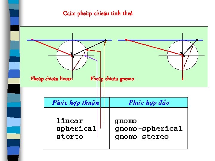 Caùc pheùp chieáu tinh theå Pheùp chieáu linear Pheùp chieáu gnomo 