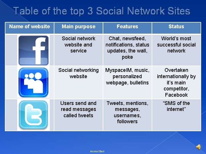 Table of the top 3 Social Network Sites Name of website Main purpose Features