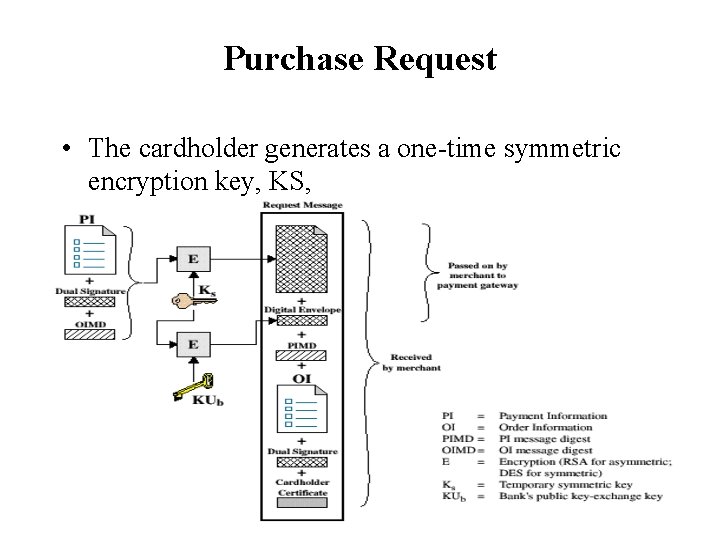 Purchase Request • The cardholder generates a one-time symmetric encryption key, KS, Purchase Request • The cardholder generates a one-time symmetric encryption key, KS,