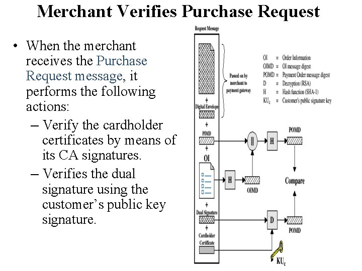 Merchant Verifies Purchase Request • When the merchant receives the Purchase Request message, it Merchant Verifies Purchase Request • When the merchant receives the Purchase Request message, it