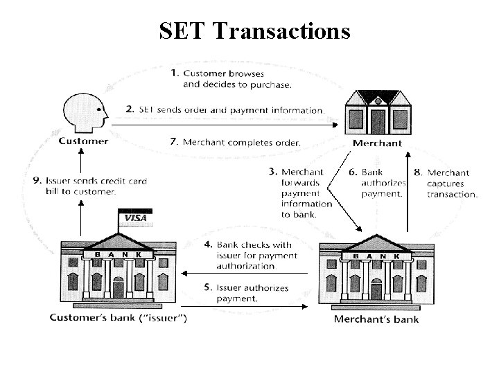SET Transactions SET Transactions