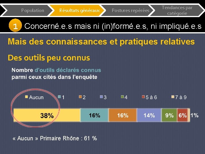 Population 1 Résultats généraux Postures repérées Tendances par catégorie Concerné. e. s mais ni