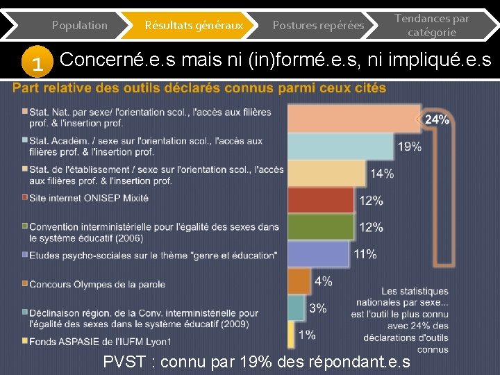 Population 1 Résultats généraux Postures repérées Tendances par catégorie Concerné. e. s mais ni