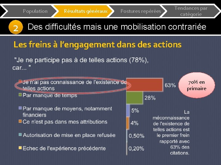 Population 2 Résultats généraux Postures repérées Tendances par catégorie Des difficultés mais une mobilisation