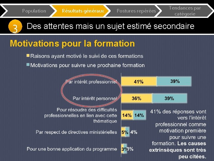 Population 3 Résultats généraux Postures repérées Tendances par catégorie Des attentes mais un sujet