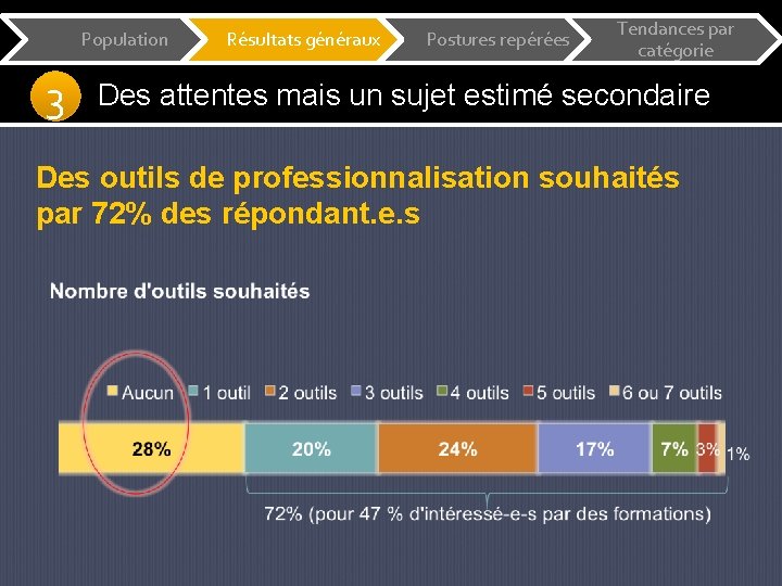Population 3 Résultats généraux Postures repérées Tendances par catégorie Des attentes mais un sujet