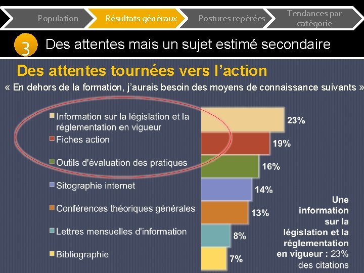 Population 3 Résultats généraux Postures repérées Tendances par catégorie Des attentes mais un sujet