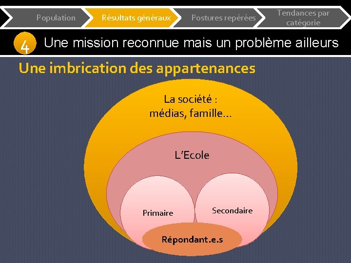 Population 4 Résultats généraux Postures repérées Tendances par catégorie Une mission reconnue mais un