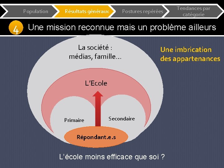 Population 4 Résultats généraux Postures repérées Tendances par catégorie Une mission reconnue mais un