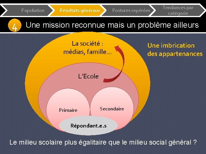 Population 4 Résultats généraux Postures repérées Tendances par catégorie Une mission reconnue mais un