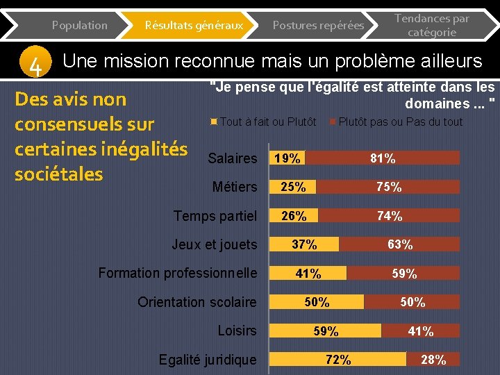 Population 4 Résultats généraux Postures repérées Tendances par catégorie Une mission reconnue mais un