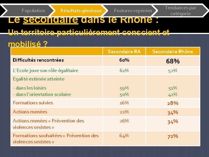 Population Résultats généraux Postures repérées Le secondaire dans le Rhône : Tendances par catégorie