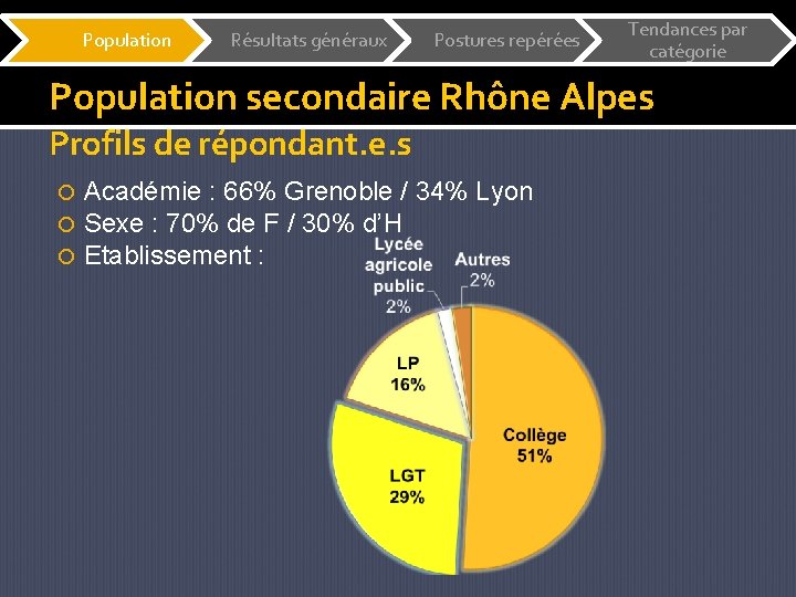 Population Résultats généraux Postures repérées Tendances par catégorie Population secondaire Rhône Alpes Profils de