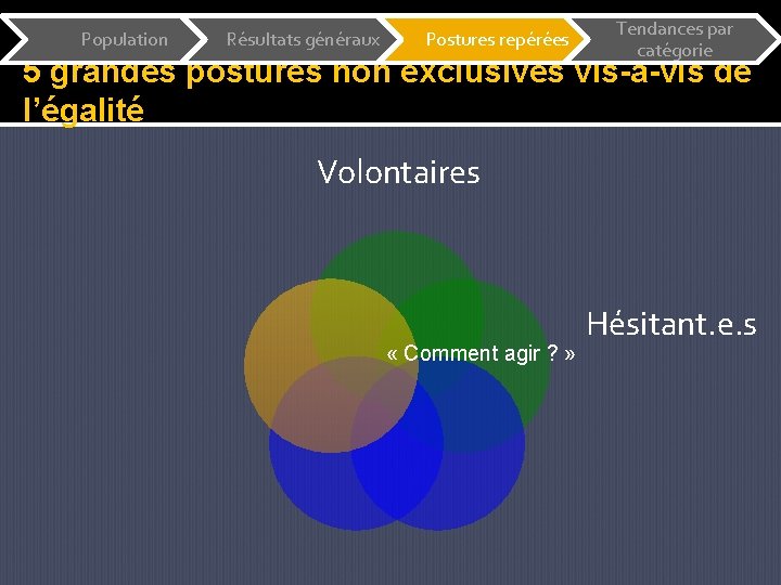 Population Résultats généraux Postures repérées Tendances par catégorie 5 grandes postures non exclusives vis-à-vis