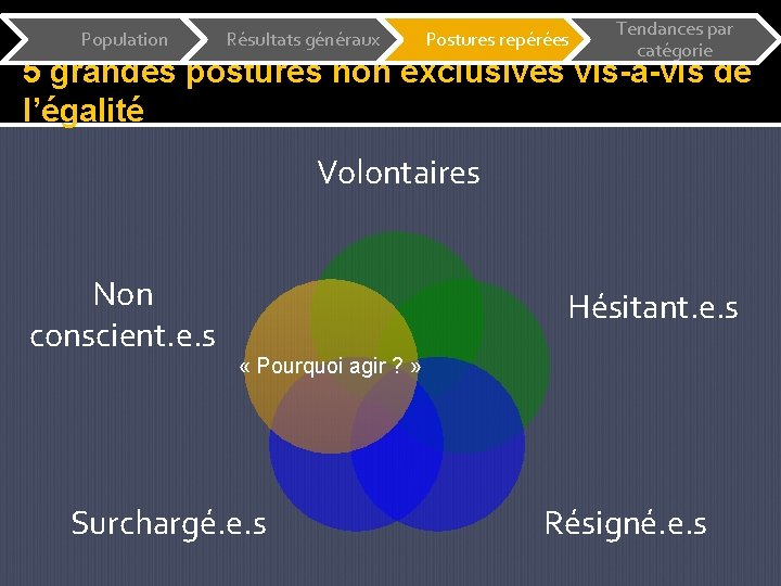 Population Résultats généraux Postures repérées Tendances par catégorie 5 grandes postures non exclusives vis-à-vis