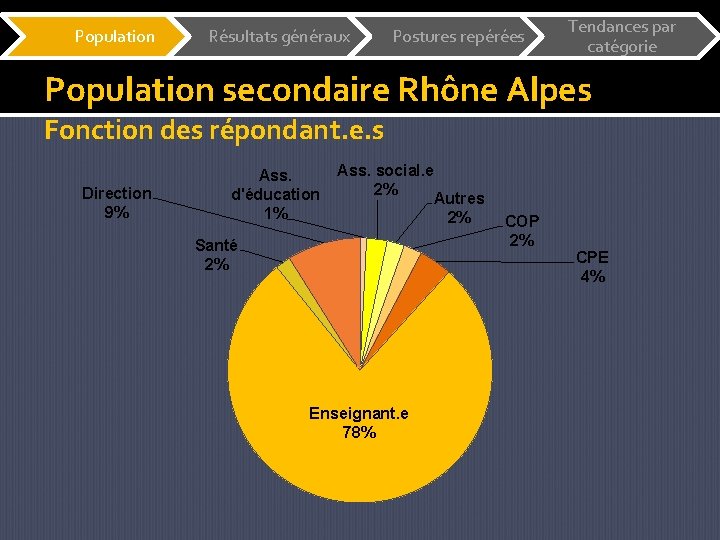 Population Résultats généraux Postures repérées Tendances par catégorie Population secondaire Rhône Alpes Fonction des