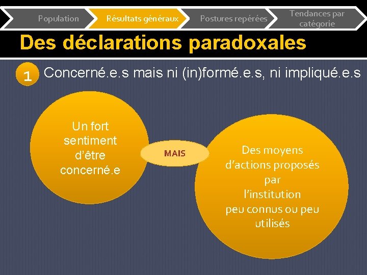 Population Résultats généraux Postures repérées Tendances par catégorie Des déclarations paradoxales 1 Concerné. e.