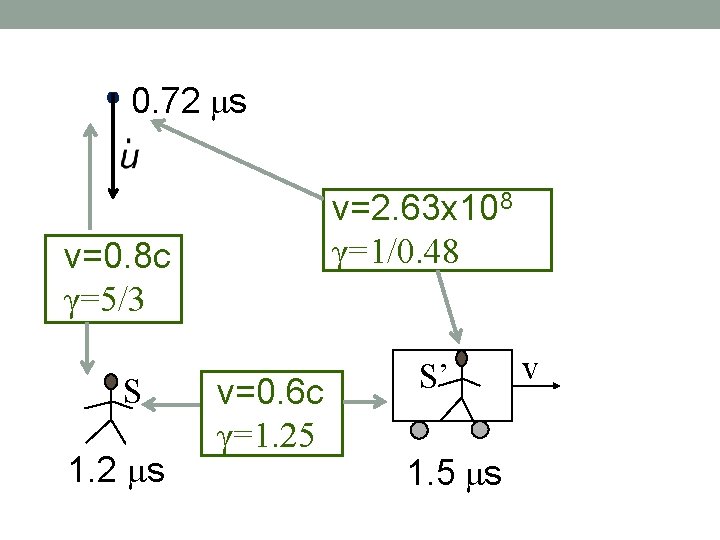 0. 72 μs v=2. 63 x 108 γ=1/0. 48 v=0. 8 c γ=5/3 S