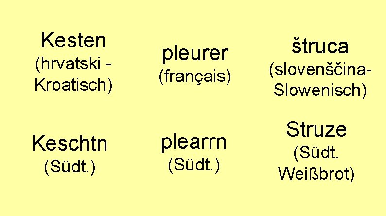 Kesten (hrvatski Kroatisch) Keschtn (Südt. ) pleurer (français) plearrn (Südt. ) štruca (slovenščina. Slowenisch)