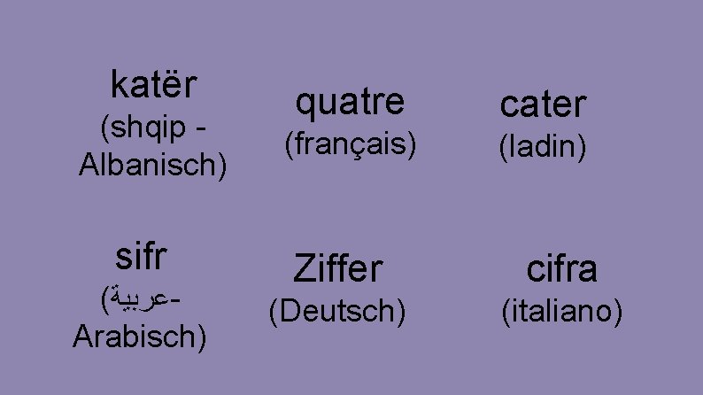 katër (shqip Albanisch) sifr ( ﻋﺮﺑﻴﺔ Arabisch) quatre (français) cater (ladin) Ziffer cifra (Deutsch)