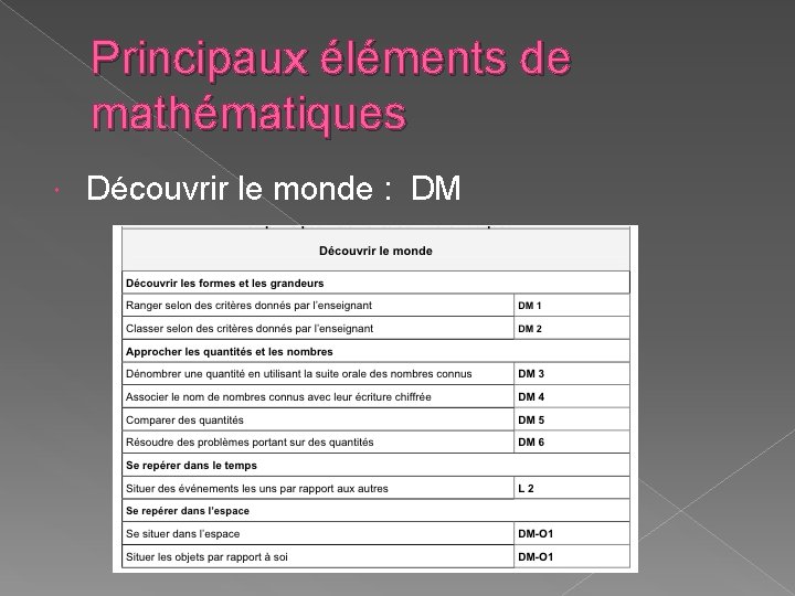Principaux éléments de mathématiques Découvrir le monde : DM 