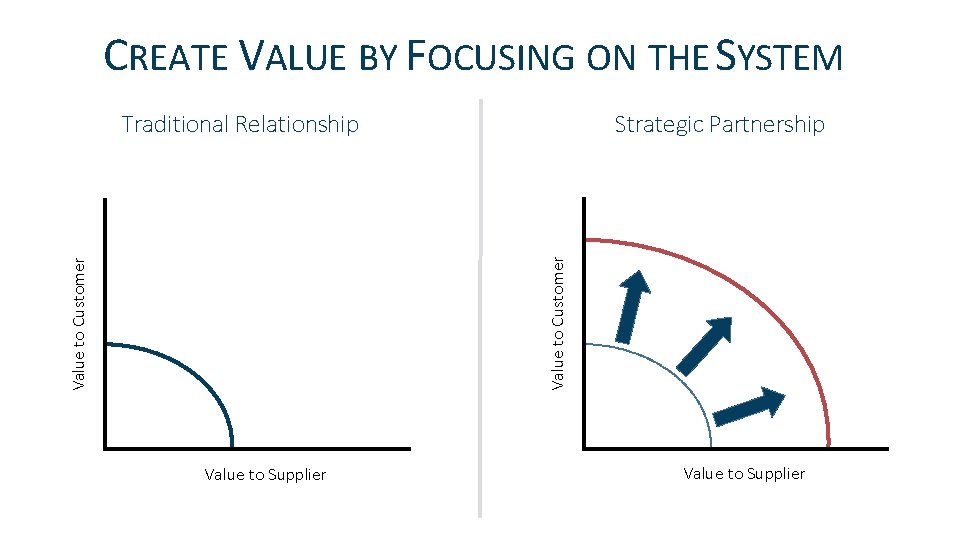 CREATE VALUE BY FOCUSING ON THE SYSTEM Strategic Partnership Value to Customer Traditional Relationship CREATE VALUE BY FOCUSING ON THE SYSTEM Strategic Partnership Value to Customer Traditional Relationship