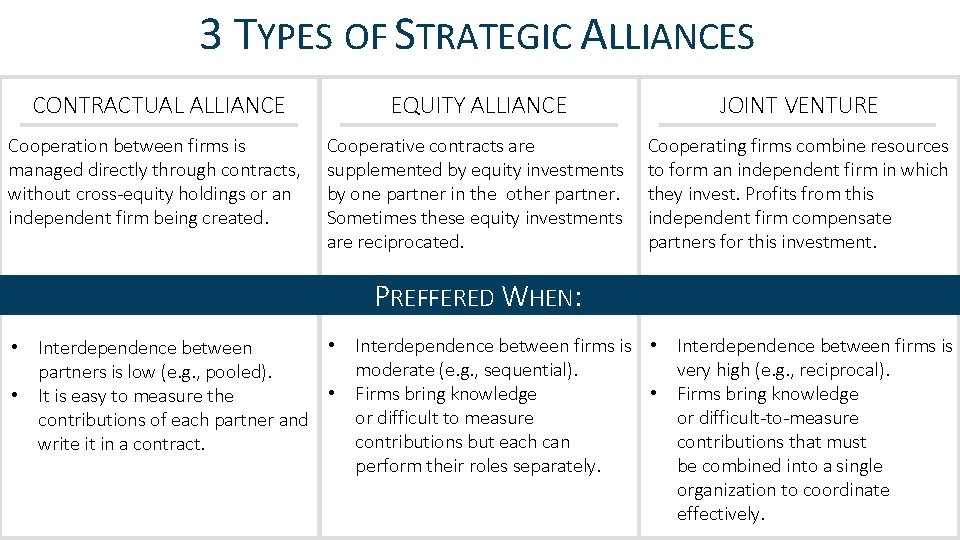 3 TYPES OF STRATEGIC ALLIANCES CONTRACTUAL ALLIANCE EQUITY ALLIANCE JOINT VENTURE Cooperation between firms