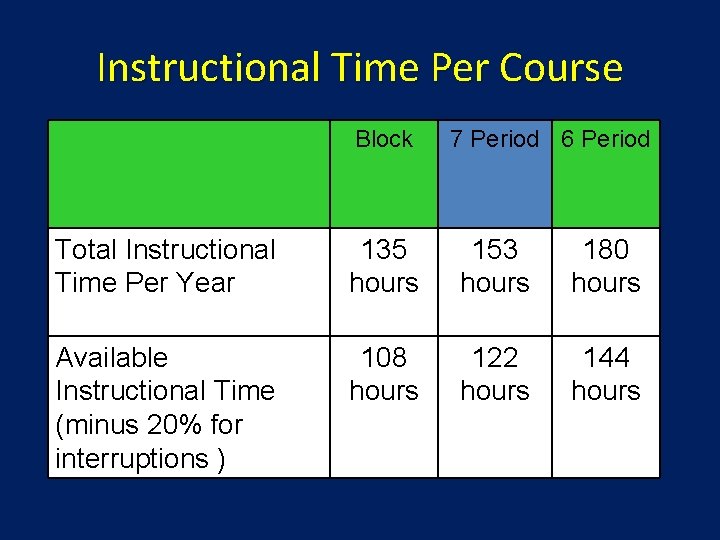 Instructional Time Per Course Block 7 Period 6 Period Total Instructional Time Per Year