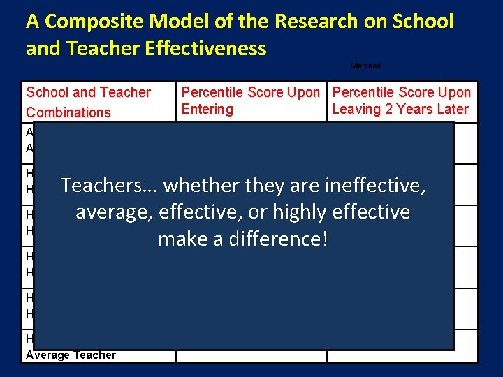 A Composite Model of the Research on School and Teacher Effectiveness Marzano School and