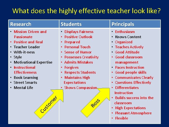 What does the highly effective teacher look like? Principals • Mission Driven and Passionate