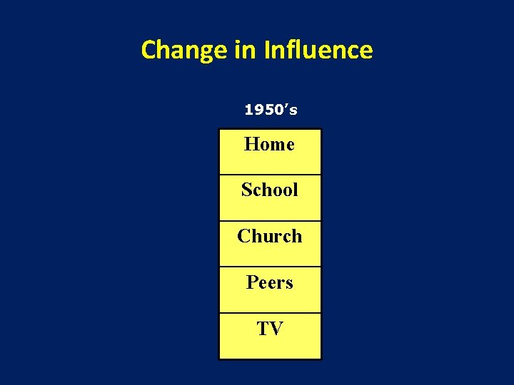Change in Influence 1950’s Home School Church Peers TV 