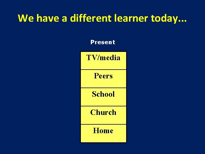 We have a different learner today. . . Present TV/media Peers School Church Home